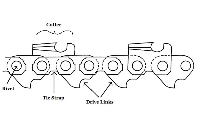 Chain saw works comprised several elements basic