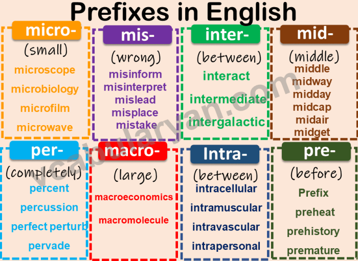 Un prefix phonics poster words teaching kids word english mean does posters printable unhappy kindergarten means chart starting happy worksheets