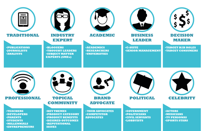 Influencers influencer types key social type niche marketing using find ways criteria there schaefer according shown five mark below